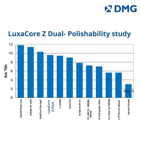 DMG Luxacore Z - Premium Composite for Core Build-up and Root Post ...