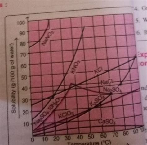 1) name the access chosen for in solubility and the axis chosen for ...