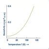 Discuss the variation of resistance with temperature with an expression ...