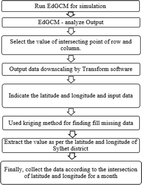 Image result for Data Collection Process Flow Chart