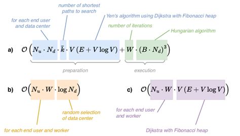 Image result for Time Complex Analysis Algorithm in the Form of Worst Case Graph