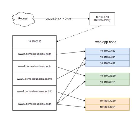 Image result for Nginx Zone