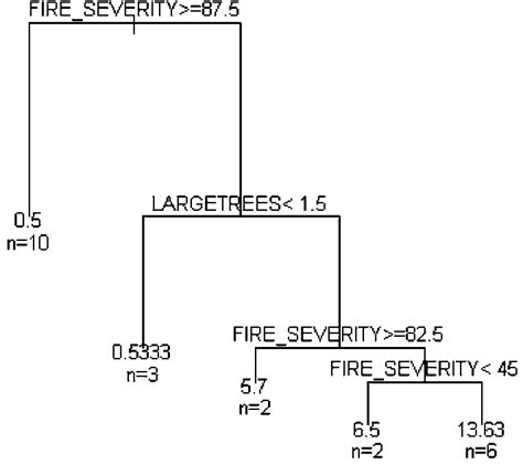 Image result for Regression Tree Model