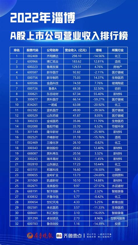 淄博上市公司年度成绩单：3家企业营收过百亿，2家净利为负值_产品_同比增长_鲁商