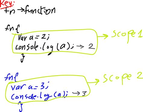 Image result for Block Vs. Function Scope JavaScript