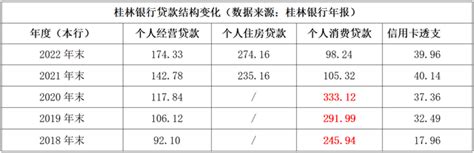 桂林银行启动IPO辅导，存款利率高达4%，前副行长曾涉关联交易_腾讯新闻