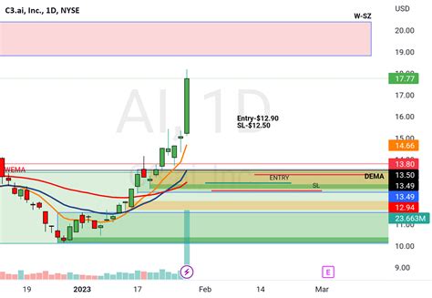 AI trade inside chart for NYSE:AI by theunemployedoptiontrader ...
