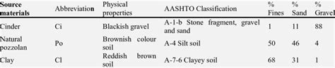 Image result for AASHTO Soil Classification System Types