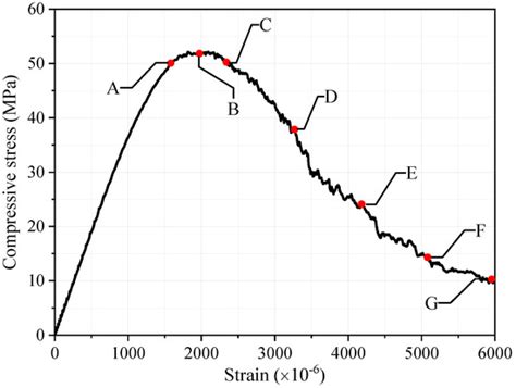 Meso-Scale Simulation of Concrete Based on Fracture and Interaction ...