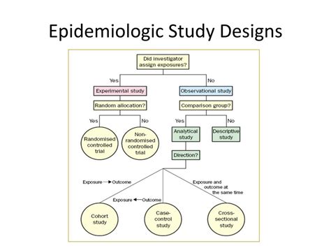 Image result for Tips to Visualize Study Design Epidemiology