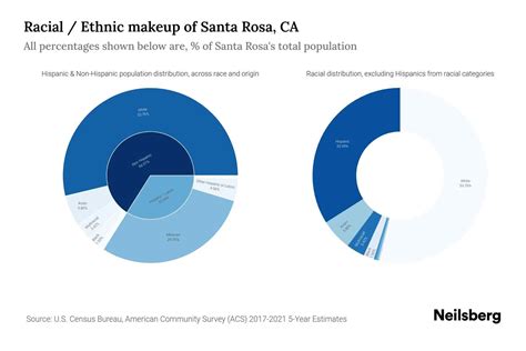 Santa Rosa, CA Population by Race & Ethnicity - 2023 | Neilsberg
