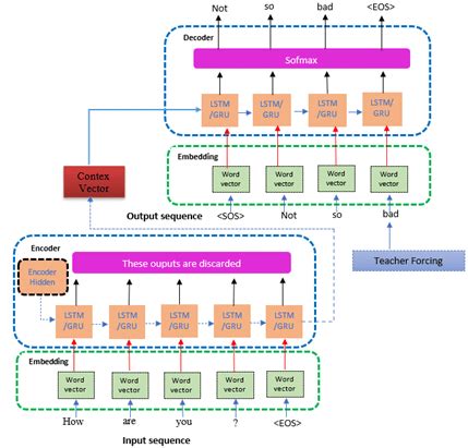 Image result for Text Encoder Diagram