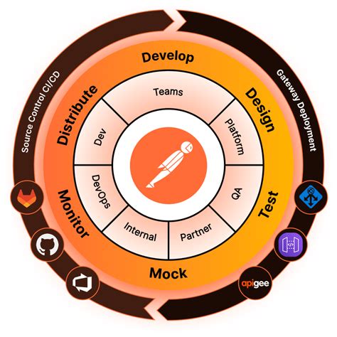 Image result for Postman API Logo