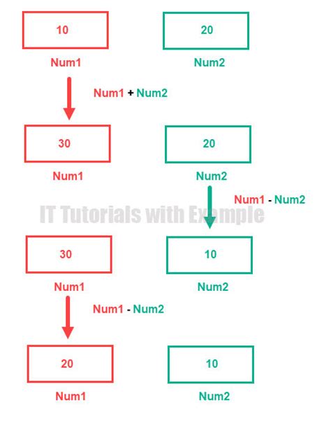 Image result for Write a Program to Swap Two Numbers with and without Using Tem Veriable