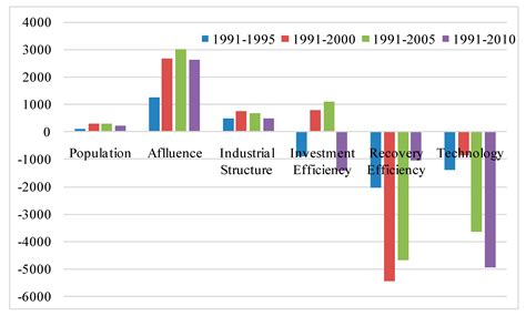 Sustainability Assessment of Solid Waste Management in China: A ...