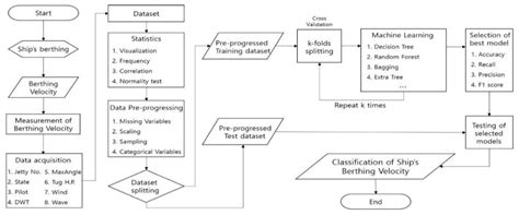 Development of Machine Learning Strategy for Predicting the Risk Range ...