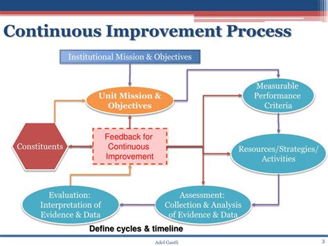 Image result for Continuous Improvement Process Examples