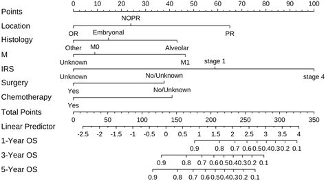 Frontiers | Nomogram to predict prognosis of head and neck ...