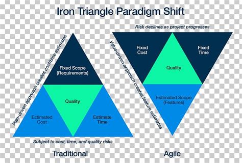 Image result for Developer Triangle