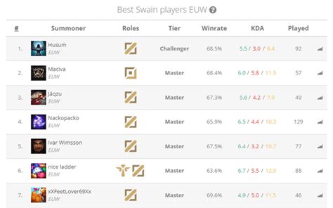 Image result for Swain Mid