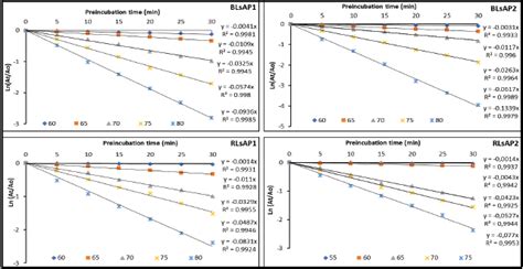 Kinetic and thermodynamic parameters of four acid phosphatases from ...