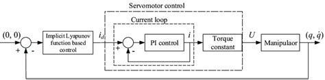 Image result for 5 Elements of Control Loop