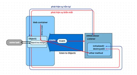 Java Listener Tutorial 的图像结果