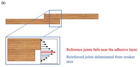 A Novel Technique for Substrate Toughening in Wood Single Lap Joints ...