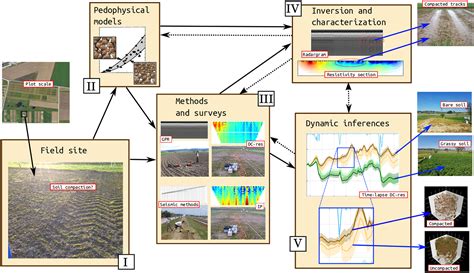 A Review of Geophysical Methods for Soil Structure Characterization - Romero‐Ruiz - 2018 ...
