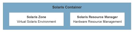 Solaris Container 的图像结果