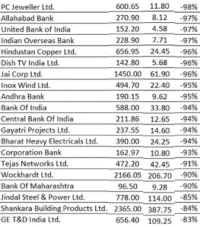 Why The Share Market Is Failing: A Complete Analysis In 2023 | Rupeezy