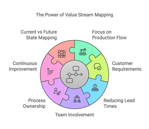 Image result for Development Value Stream