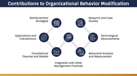 Image result for Organization Behavior Modification