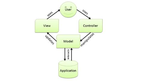 Image result for Model Control View