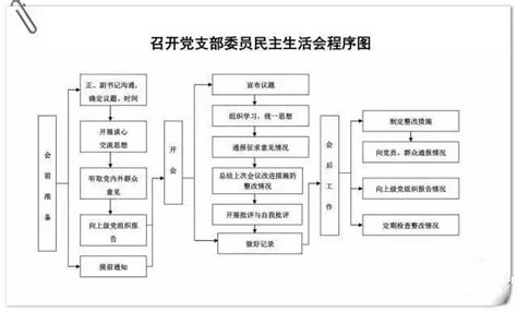 【党的组织】图解党支部10项基本工作流程图-机关党委