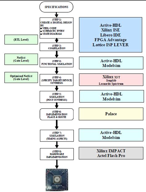 Image result for Modulo HDL Block Design
