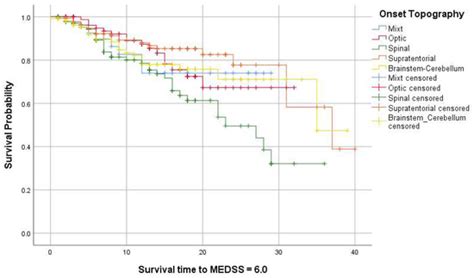 Long-Term Disability Outcomes in Relapsing–Remitting Multiple Sclerosis ...