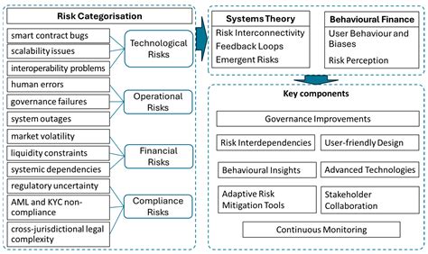 Risk Management in DeFi: Analyses of the Innovative Tools and Platforms ...