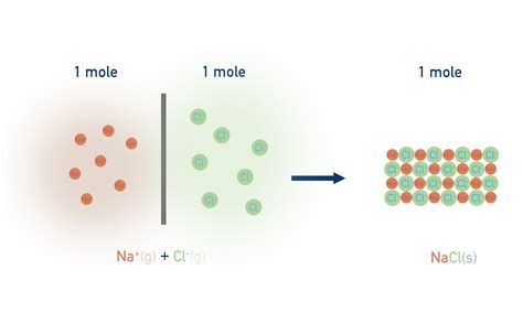 Lattice Enthalpies (A-level) | ChemistryStudent