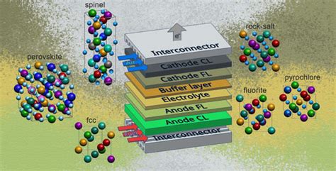 High-Entropy Materials in SOFC Technology: Theoretical Foundations for ...