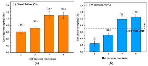 Further Exploration of Sucrose–Citric Acid Adhesive: Investigation of ...