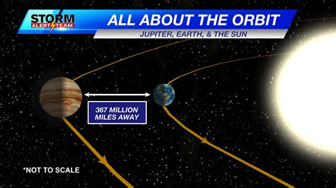 Planet Jupiter From Earth