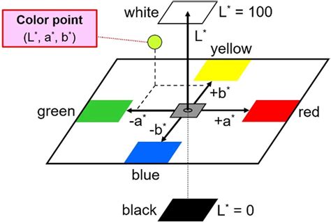 Lab Color Graph 的图像结果