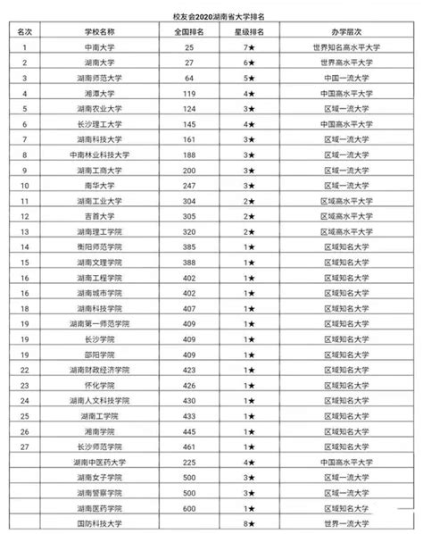 湖南本科大学排名及分数线（含全部名单）2023参考-高考100