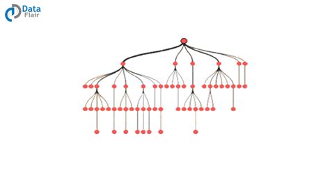 Image result for Classification Tree Analysis Example R