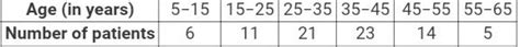 The following table shows the ages of the patients admitted in a ...