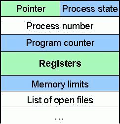 Image result for Procee Control Block