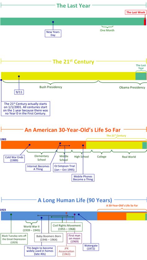 Civilization Timeline Chart 的图像结果