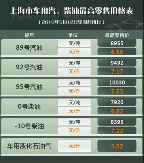 上海成品油价明天零点起上调，92号汽油7.17元/升_新民社会_新民网