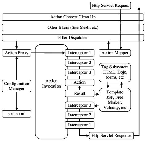 Image result for Struts 2.5 Example